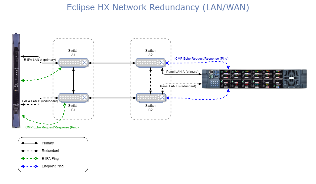 Example redundant network